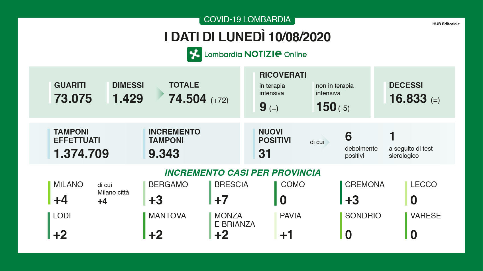 10 agosto coronavirus oggi lombardia dati bollettino