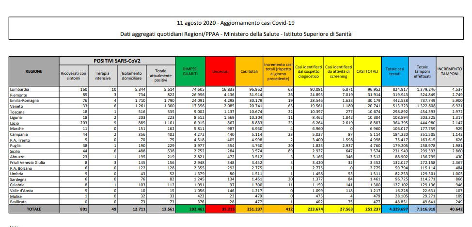 11 agosto bollettino protezione civile oggi italia dati coronavirus