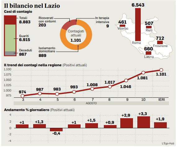 12 agosto coronavirus oggi lazio dati bollettino