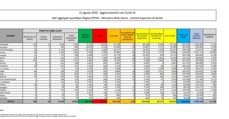 13 agosto bollettino protezione civile coronavirus oggi italia