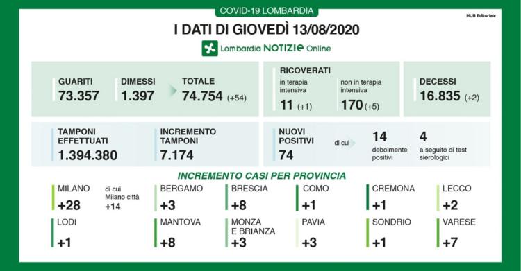 13 agosto coronavirus oggi lombardia dati bollettino