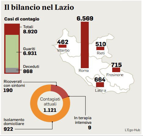 Coronavirus oggi Lazio: il bollettino del 14 agosto Coronavirus oggi Lazio: il bollettino del 14 agosto