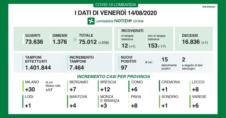 14 agosto coronavirus oggi lombardia dati bollettino