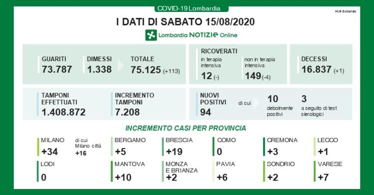 15 agosto coronavirus oggi lombardia dati bollettino