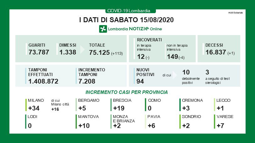 Coronavirus in Lombardia oggi: il bollettino del 15 agosto Coronavirus in Lombardia oggi: il bollettino del 15 agosto