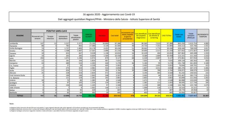 16 agosto coronavirus oggi italia dati bollettino protezione civile