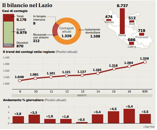 18 agosto coronavirus oggi lazio bollettino dati