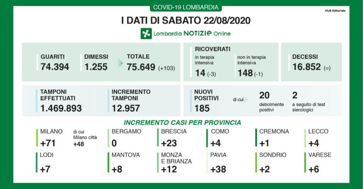 22 agosto bollettino oggi coronavirus lombardia dati 22 agosto 1