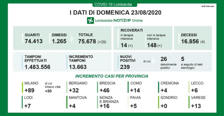 23 agosto bollettino oggi LOMBARDIA italia dati 23 agosto