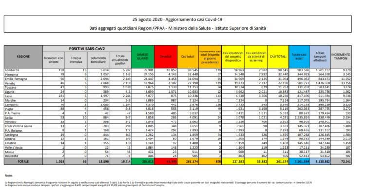 25 agosto bollettino oggi coronavirus italia dati protezione-civile 25 agosto 1