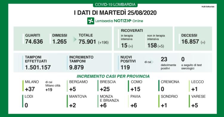 25 agosto bollettino oggi coronavirus lombardia dati 25 agosto 1