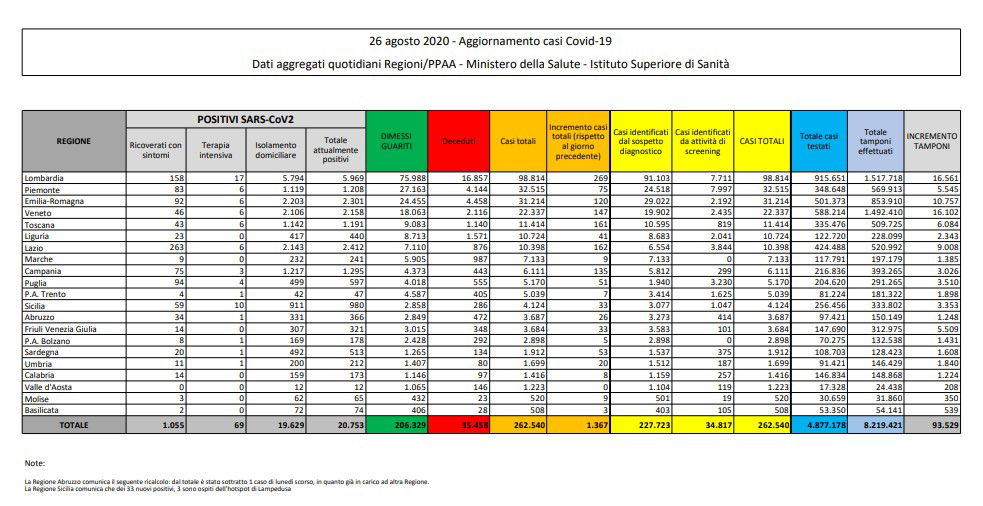 26 agosto bollettino oggi coronavirus italia dati protezione civile 26 agosto 1