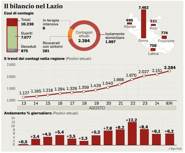 26 agosto bollettino oggi coronavirus lazio dati 26 agosto