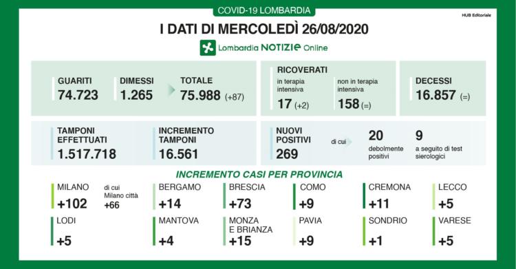 26 agosto bollettino oggi coronavirus lombardia dati 26 agosto