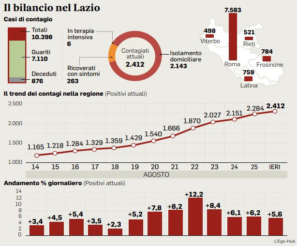 27 agosto bollettino oggi coronavirus lazio dati 27 agosto