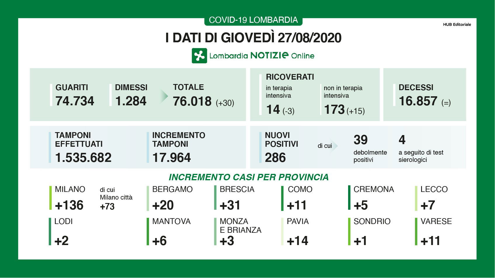 27 agosto bollettino oggi coronavirus lombardia dati 27 agosto 1