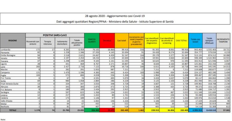 28 agosto bollettino oggi coronavirus italia dati protezione civile 28-agosto 1