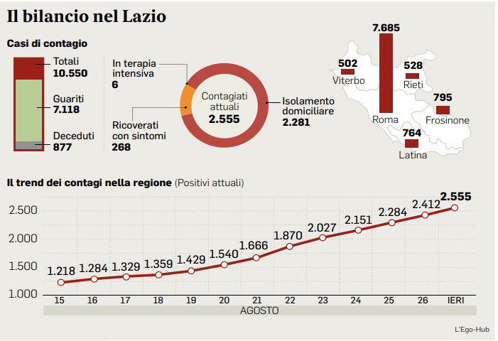 28 agosto bollettino oggi coronavirus lazio dati 28 agosto