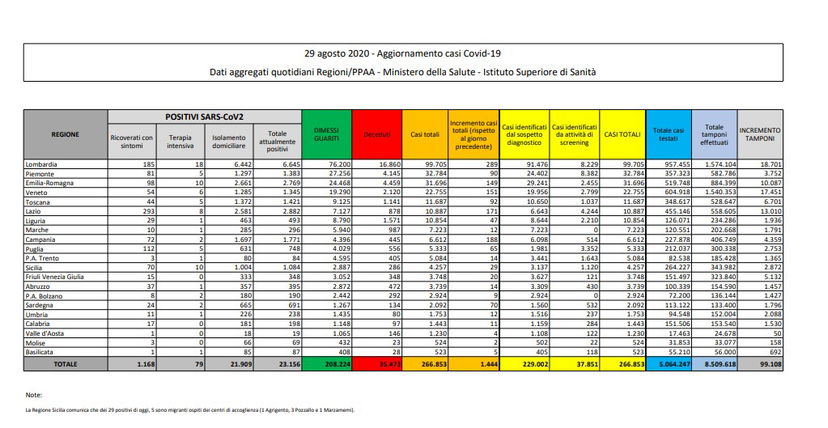 I dati della Protezione civile per il 29 agosto: il bollettino sul Coronavirus oggi in Italia preview