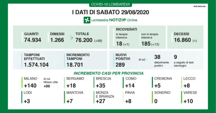 29 agosto bollettino oggi coronavirus lombardia dati 29 agosto 2