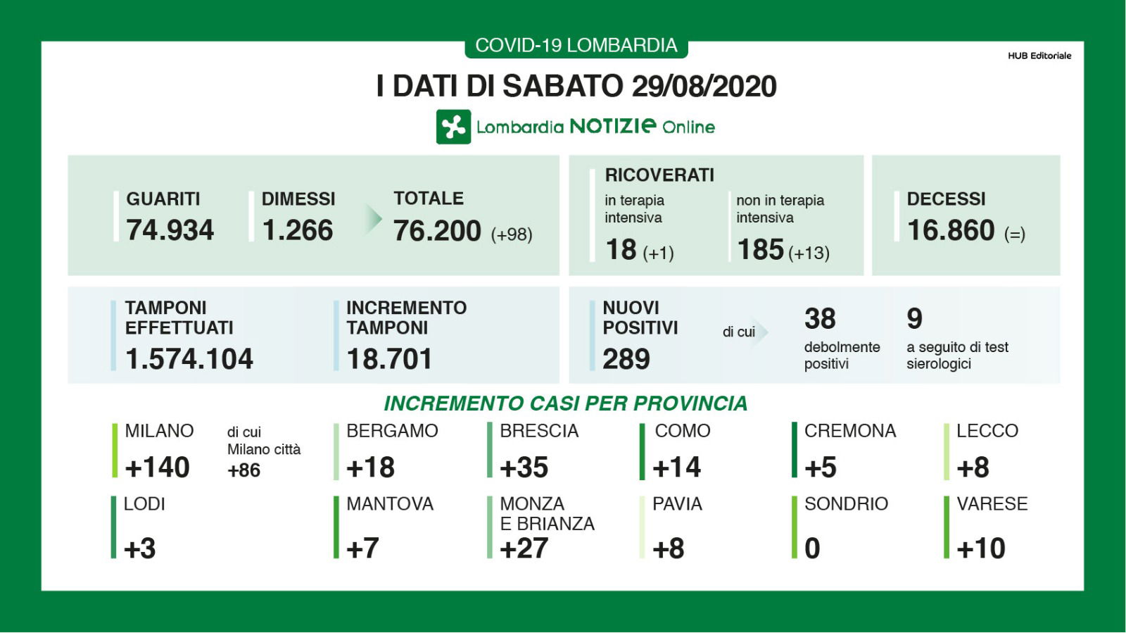 29 agosto bollettino oggi coronavirus lombardia dati 29 agosto 2