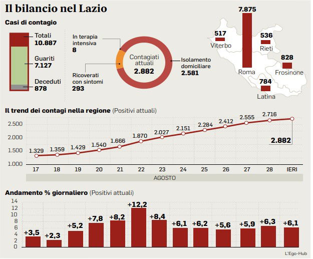 30 agosto bollettino oggi coronavirus lazio dati 30 agosto