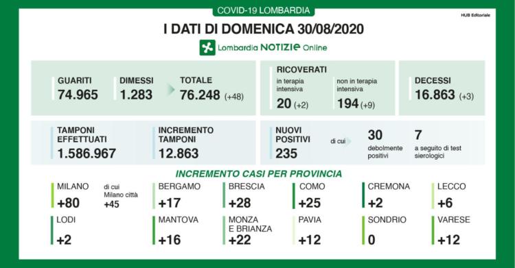 30 agosto bollettino oggi coronavirus lombardia dati 30 agosto 1