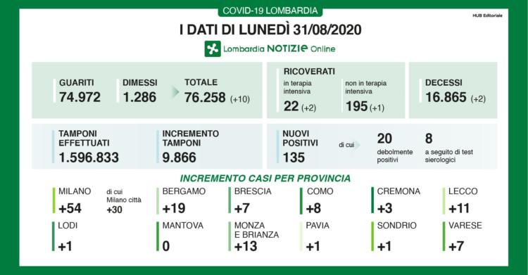 31 agosto bollettino oggi coronavirus lombardia dati 31 agosto 1