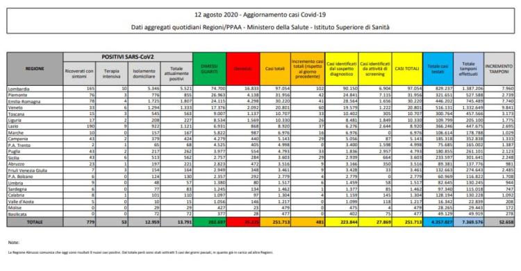 bollettino coronavirus oggi 12 agosto italia protezione civile
