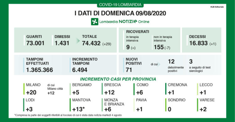 bollettino coronavirus oggi lombardia 9 agosto