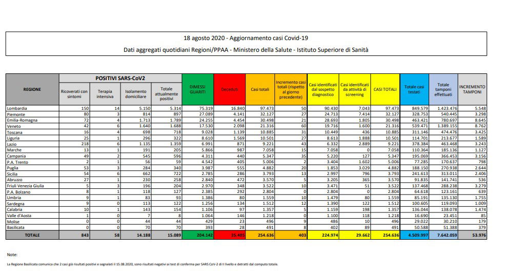 I dati del 18 agosto della Protezione Civile sul Coronavirus oggi in Italia article-post