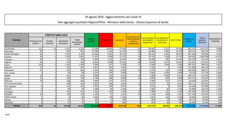 bollettino protezione civile coronavirus oggi italia dati 19 agosto