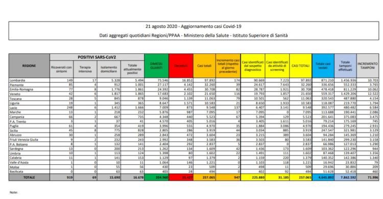 bollettino protezione civile coronavirus oggi italia dati 21 agosto