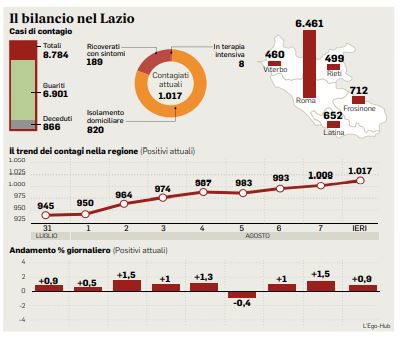 coronavirus lazio