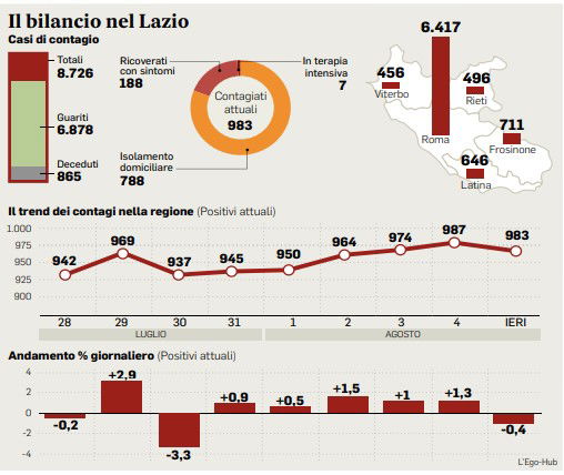 coronavirus lazio oggi dati bollettino 6 agosto