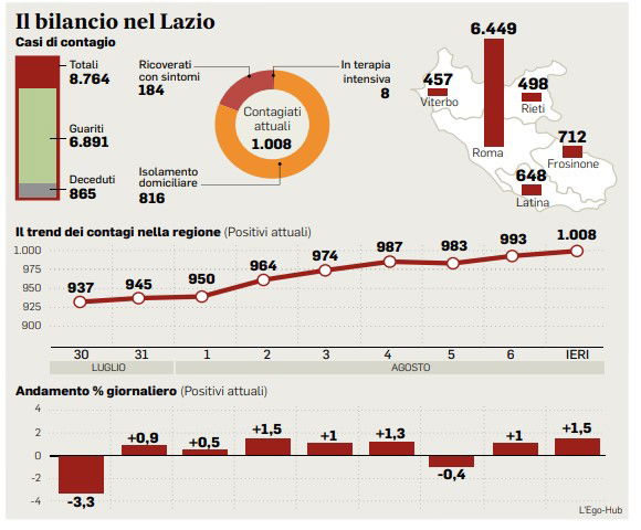 coronavirus oggi lazio bollettino dati 8 agosto