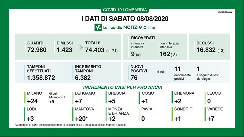 Il bollettino sul Coronavirus oggi in Lombardia: i dati dell’8 agosto article-post