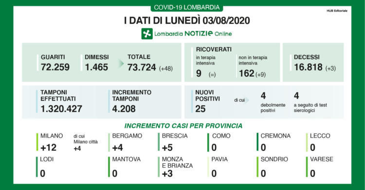 coronavirus oggi lombardia dati 3 agosto bollettino