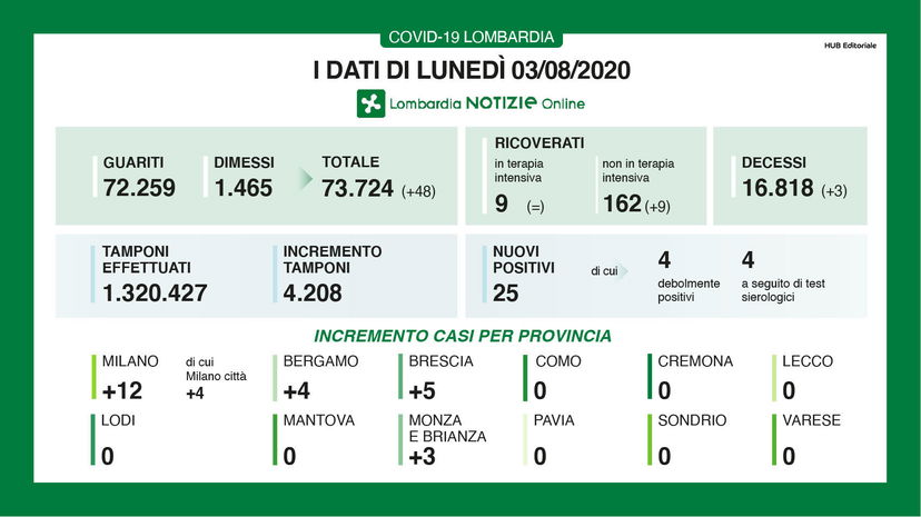 Coronavirus oggi in Lombardia: il bollettino con i dati del 3 agosto article-post