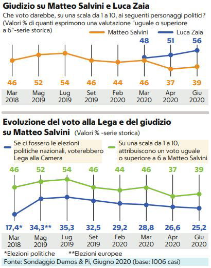 crollo sondaggi salvini