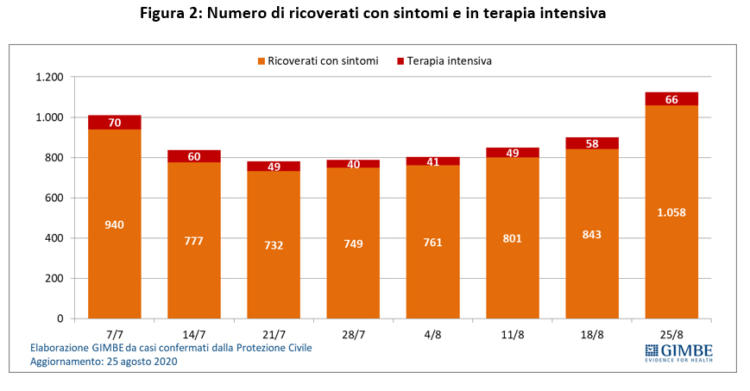 fondazione gimbe aumento ricoverati con sintomi terapia intensiva