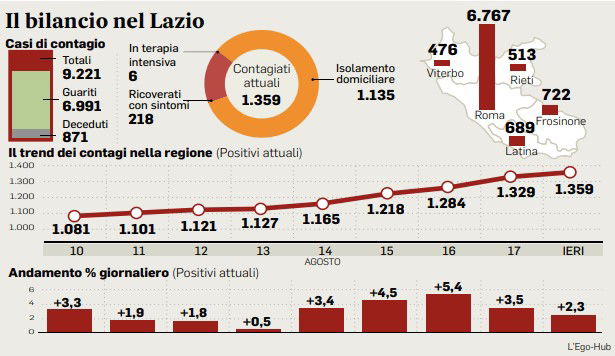 oggi coronavirus lazio bollettino del 19 agosto dati di oggi covid lazio