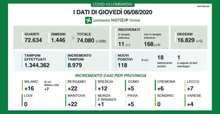 oggi coronavirus lombardia 6 agosto dati bollettino