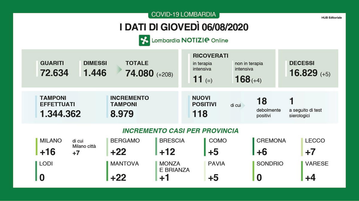 Lombardia Coronavirus oggi 6 agosto: il bollettino della Regione article-post
