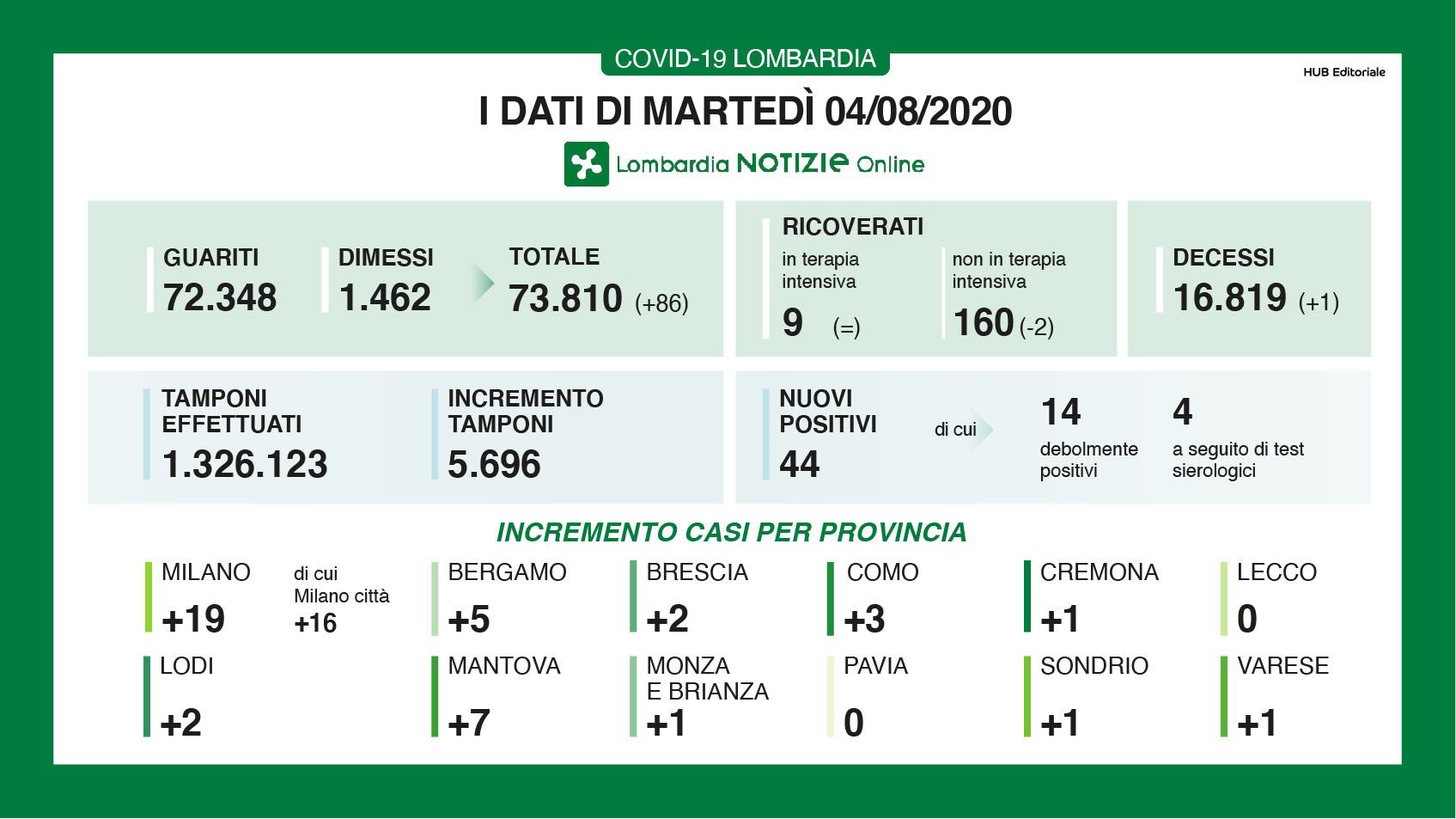 Il focolaio con 97 positivi nell’azienda agricola Francescon di Rodigo nel mantovano Il focolaio con 97 positivi nell’azienda agricola Francescon di Rodigo nel mantovano