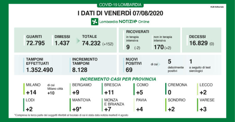 oggi coronavirus lombardia bollettino dati 7 agosto