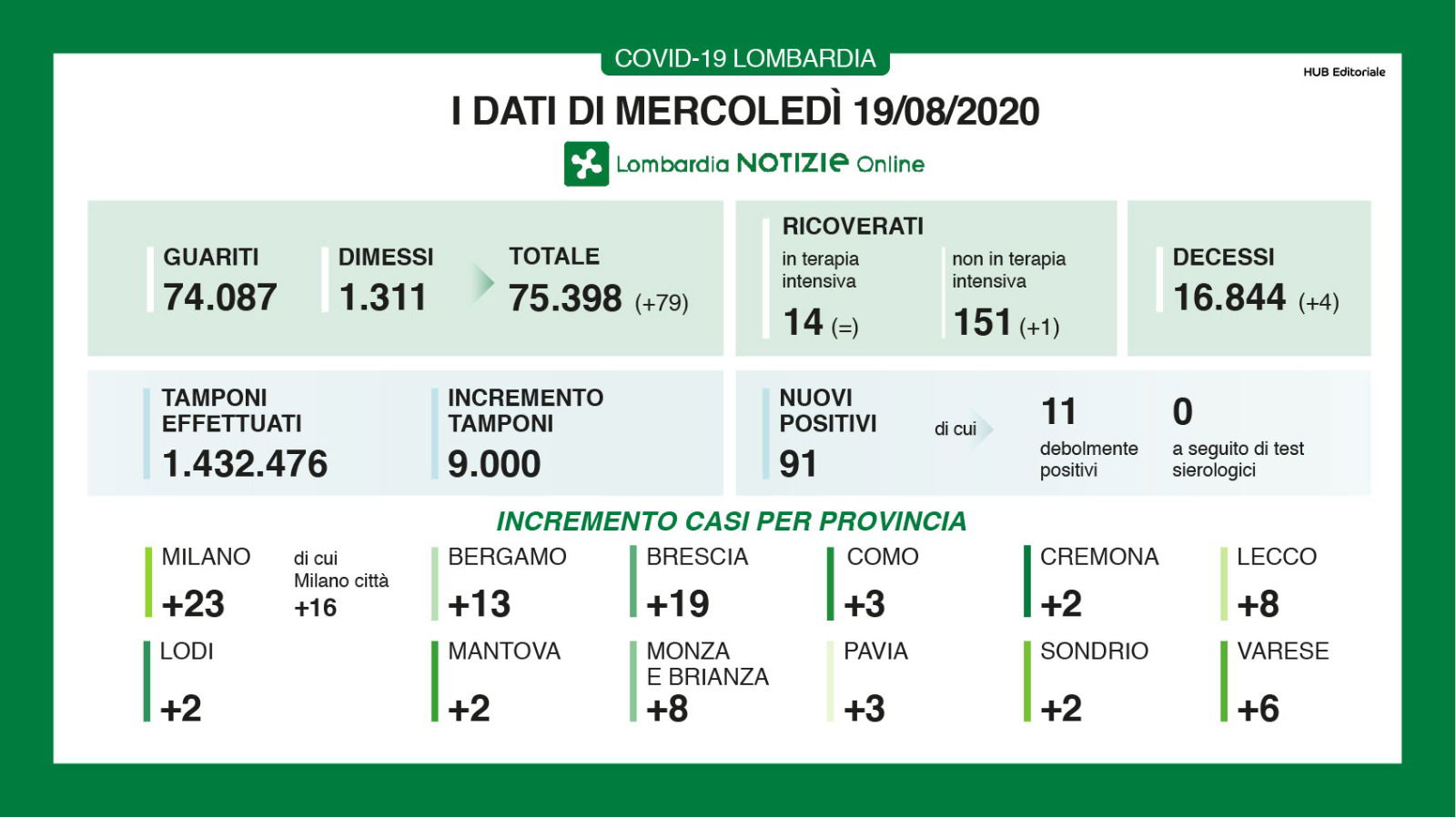 oggi coronavirus lombardia dati bollettino 19 agosto