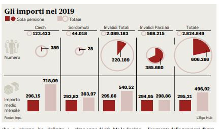 Pensioni di invalidità: chi prende l’aumento e per chi è solo parziale Pensioni di invalidità: chi prende l’aumento e per chi è solo parziale
