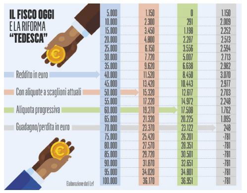 riforma del fisco