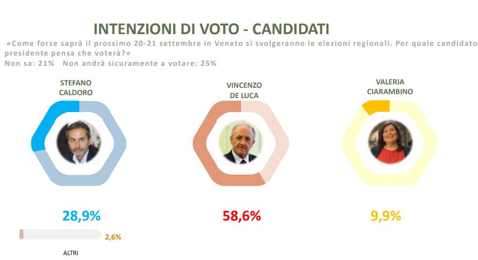 sondaggi elezioni regionali campania de luca